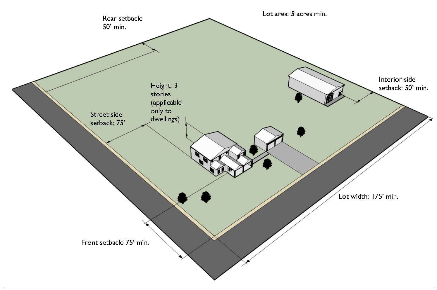 Typical Development Configuration