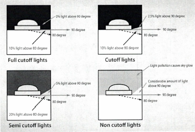 Figure 2: Full-cutoff lighting example.