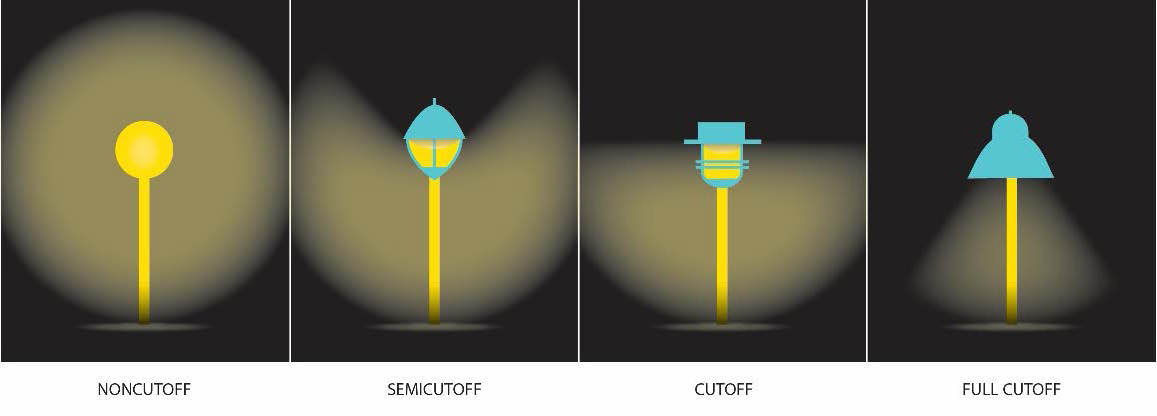 Figure 10: Examples of Cut-Off Angles