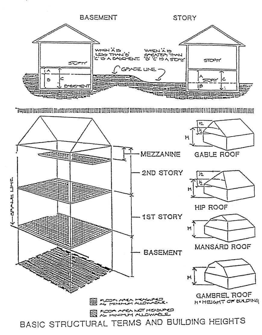 Basic Structural Terms and Building Heights