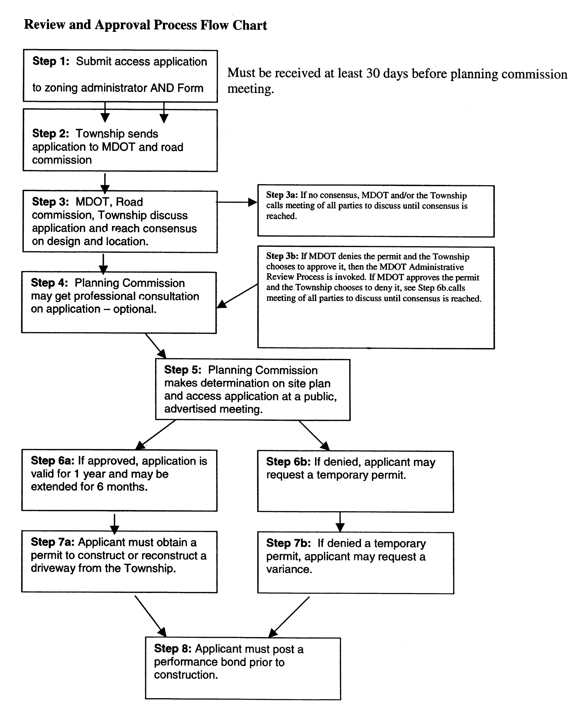 Review and Approval Process Flow Chart