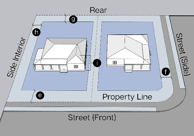 Figure ii: Setback Measurement