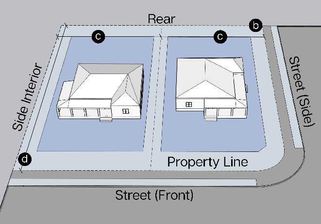 Figure i: Lot Dimension Measurement