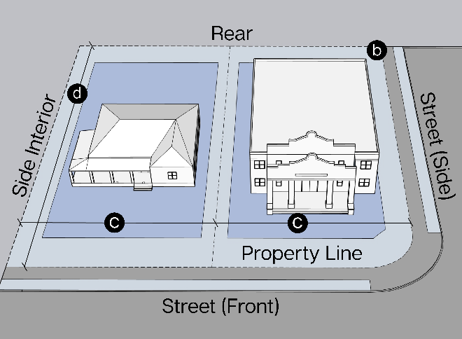 Figure i: Lot Dimension Measurement