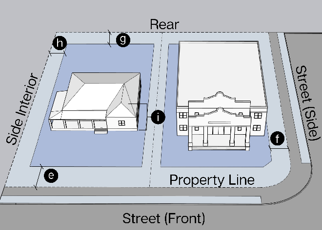 Figure ii: Setback Measurement
