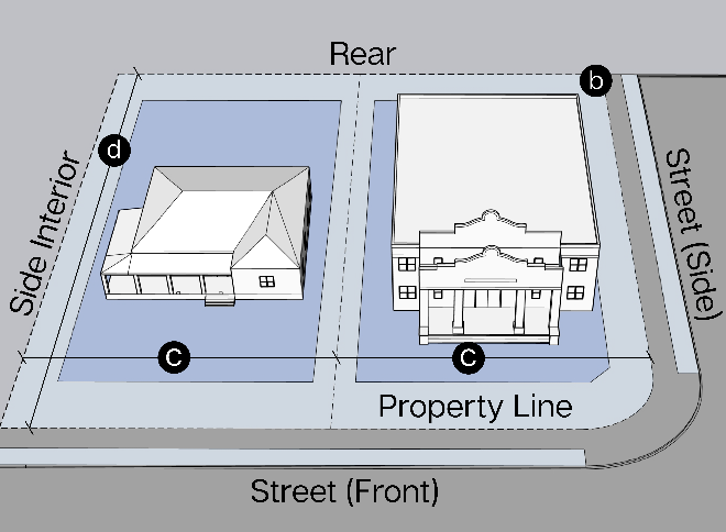 Figure i: Lot Dimension Measurement