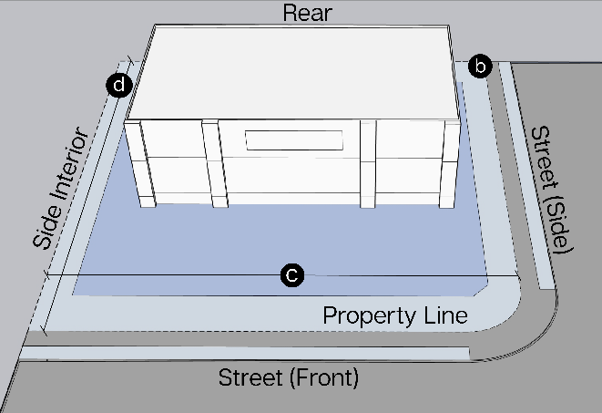 Figure i: Lot Dimension Measurement