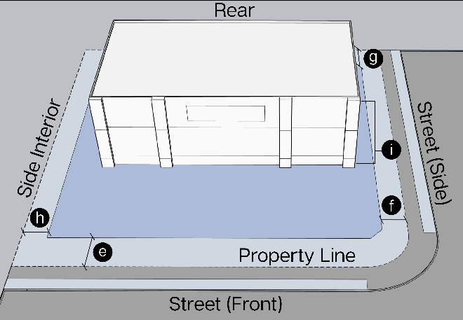 Figure ii: Setback Measurement