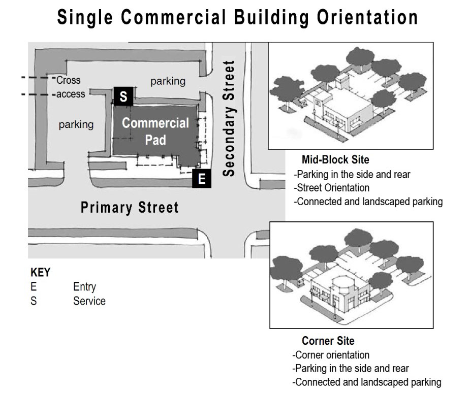 Figure 52-402A Illustration of a Single Building Orientation and Size Organization