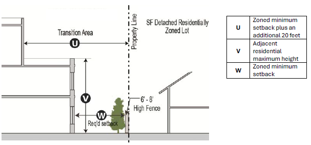 Figure 52-402C Illustration of Height Transition to Single-Family Detached zoned lot
