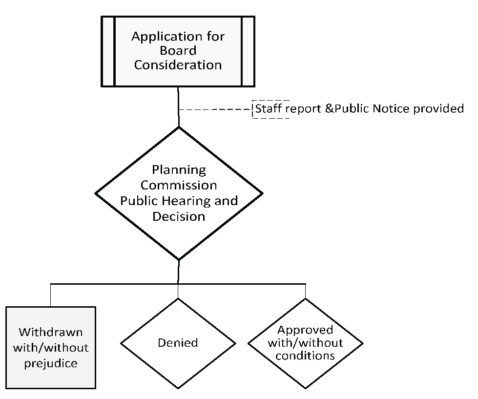 Figure 8.4 Home Occupation and Mobile Vending Application Processes