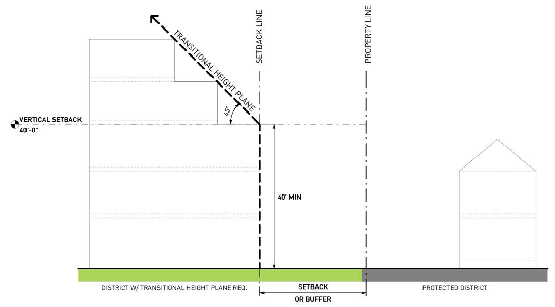 Transitional Height Plane Illustration