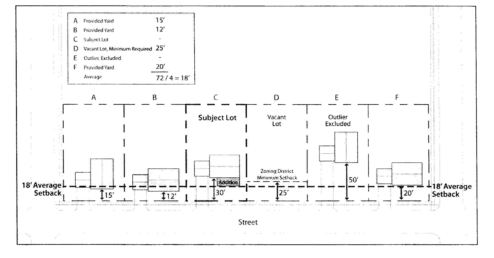 Figure 90-72(a): Calculating the Setback Average