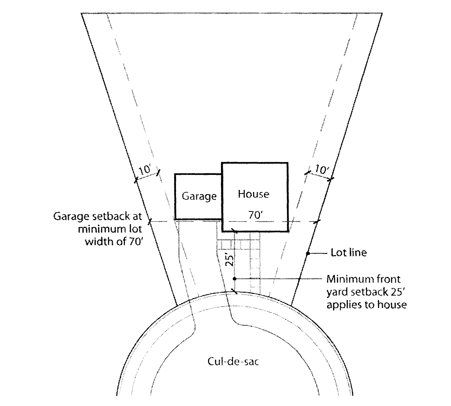 Figure 72(b): Existing Cul-de-Sac Lot Width Adjustment