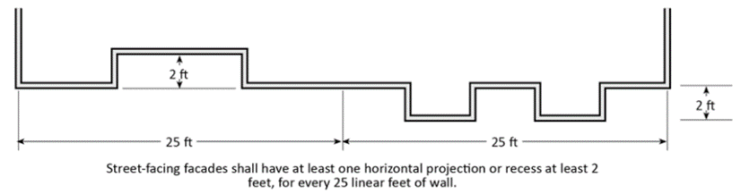 Figure 17.03-8. Façade Articulation, Multiple Family Development Requirements Exhibit