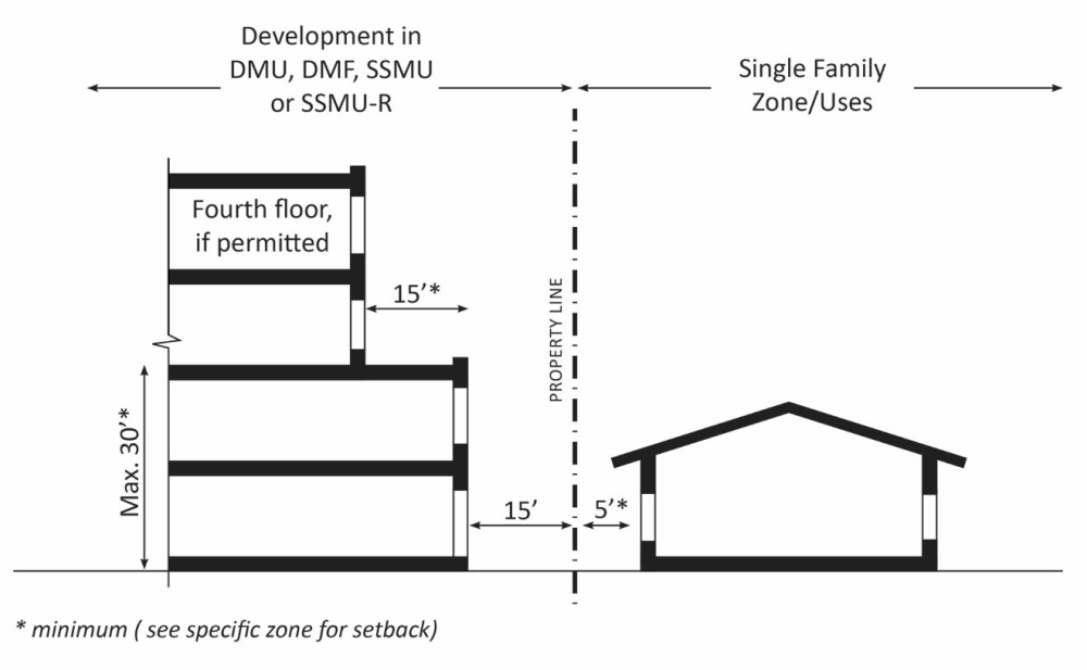 Figure 17.19-2. Step Back from Adjacent Residential Uses