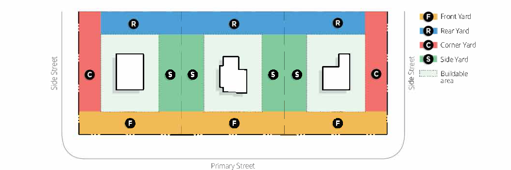 Figure 13-1-101: Yard Setback Locations