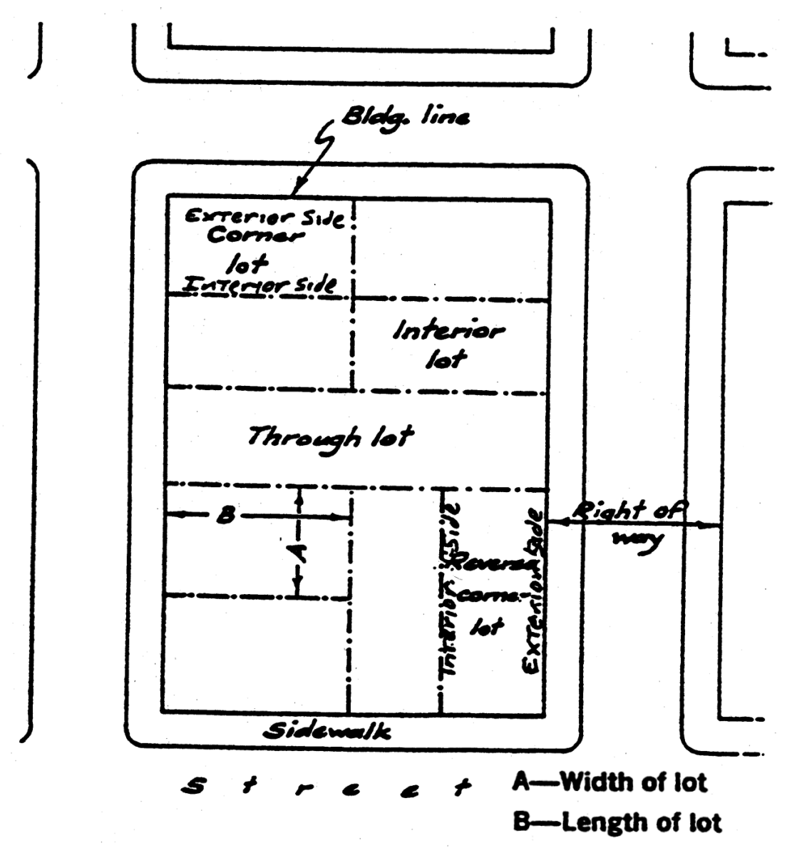 Figure 17.04.150 Lot Types
