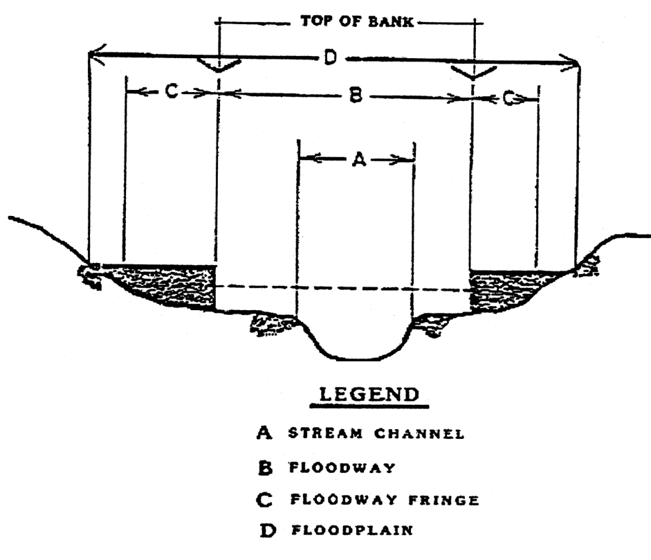 Figure 17.04.230 Top of Bank Diagram