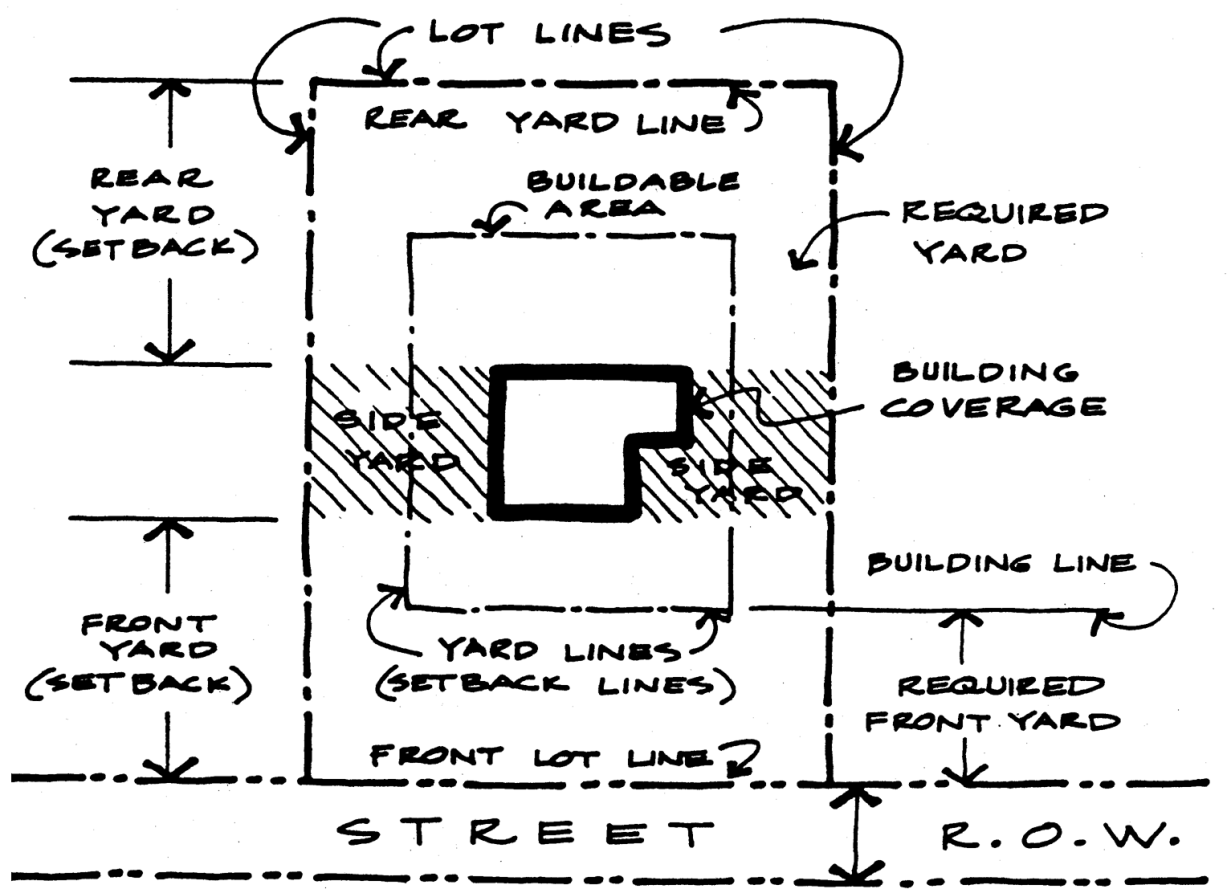 Figure 17.04.280 Setback Illustrations