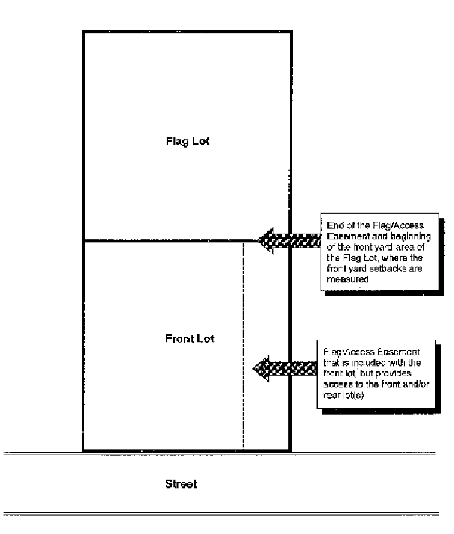 Figure 17.46.060 Flag Lot Diagram
