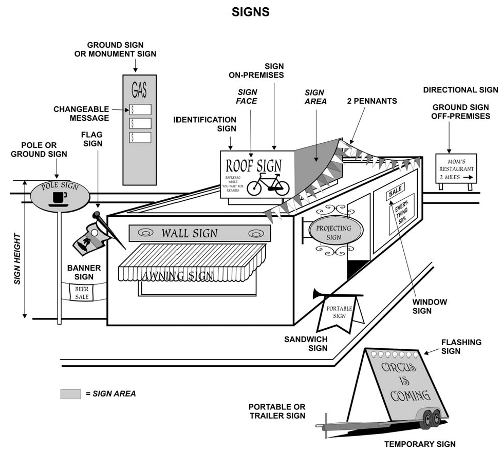 Figure 10-1 illustrates many of the different types of signs defined above.