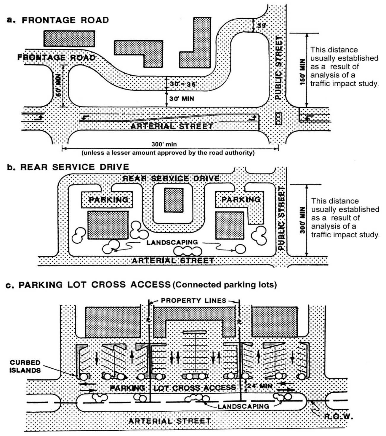 Figure 1: Frontage Road, Rear Service Drive and Parking Lot Cross Access