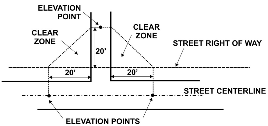 Figure 2: Clear Vision at Driveways
