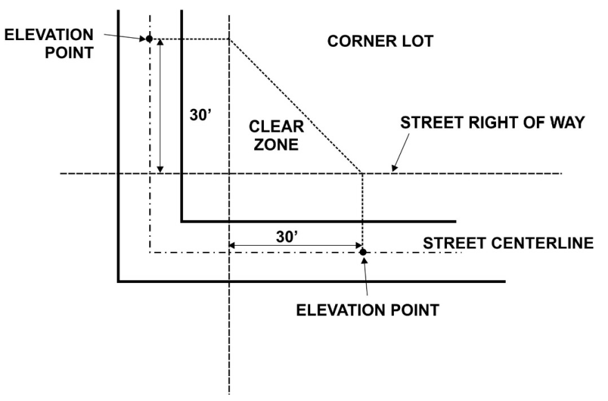 Figure 3: Clear Vision on Corner