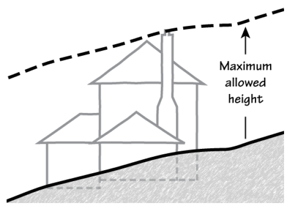 Fig. 1.30-4a Building Height