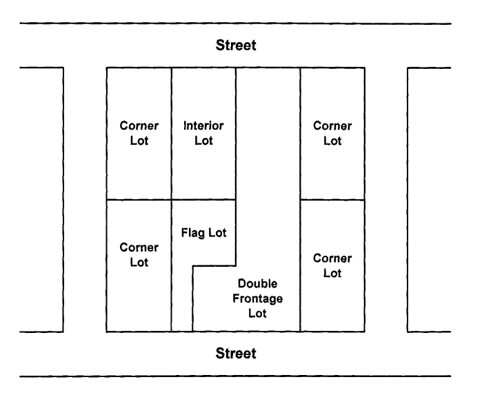 Types of Lots