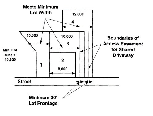 Subdivision of Irregularly Shaped Parcel Using Minimum Road Frontage and Lot Size Averaging
