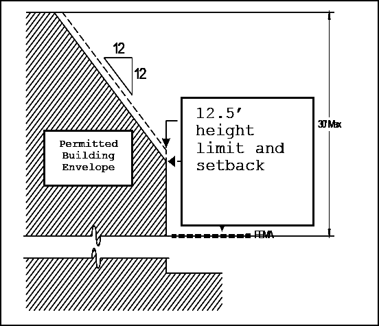 Figure 2. Illustrations of Side Yard Setbacks