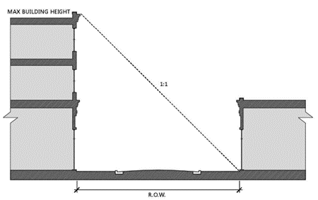 Figure 3: Building Height and Setback Ratio