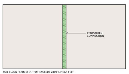 Figure 6: Maximum Block Perimeter