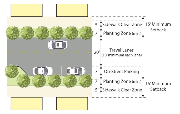 Figure 8.2-3: Passive Frontage With Parking on One Side
