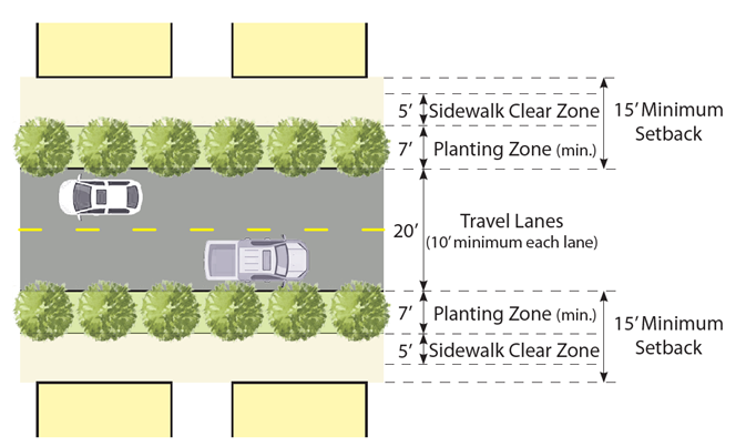 Figure 8.2-4: Passive Frontage Without Parking