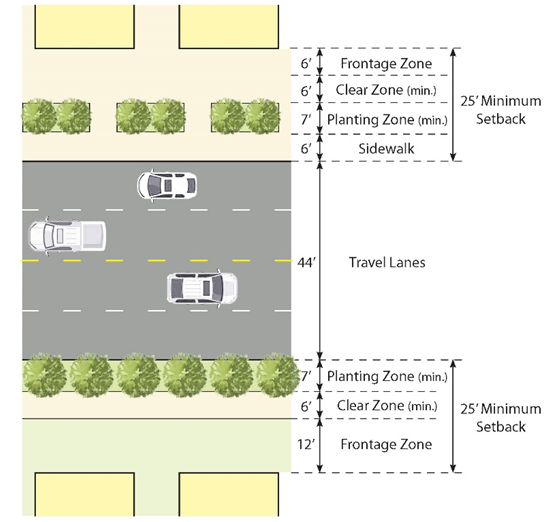 Figure 8.2-6: Frontages on Major Street Without Parking