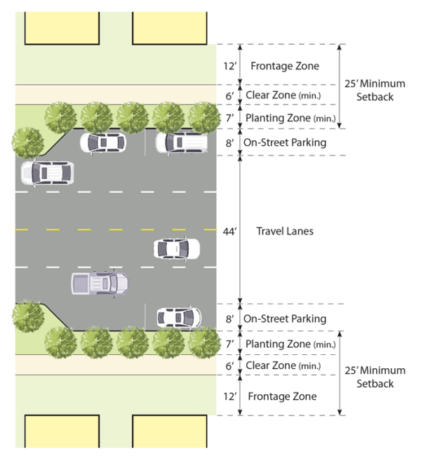 Figure 8.2-7: Frontages on Major Street With Parking