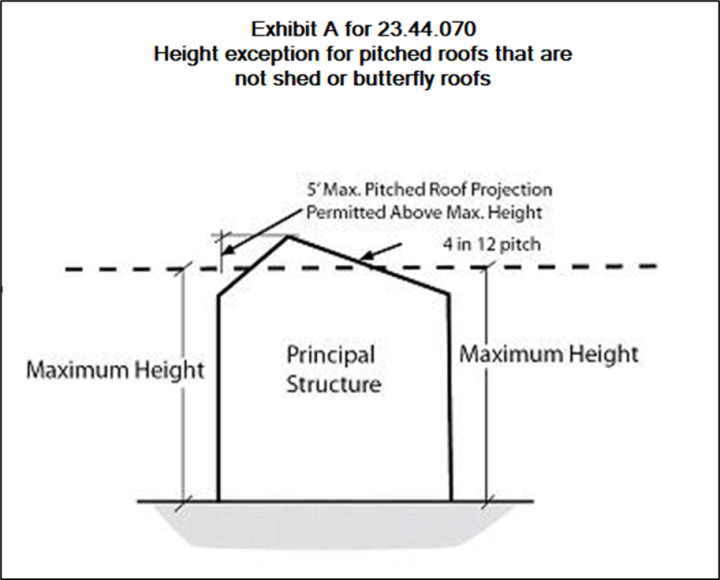 Exhibit A for 23.44.070 Height exception for pitched roofs that are not shed or butterfly roofs