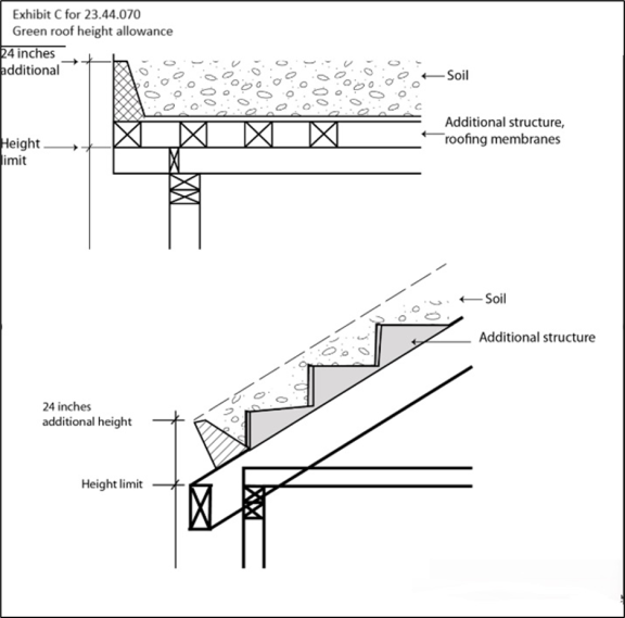Exhibit C for 23.44.070 Green roof height allowance
