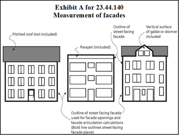 Exhibit A for 23.44.140 Measurement of facades