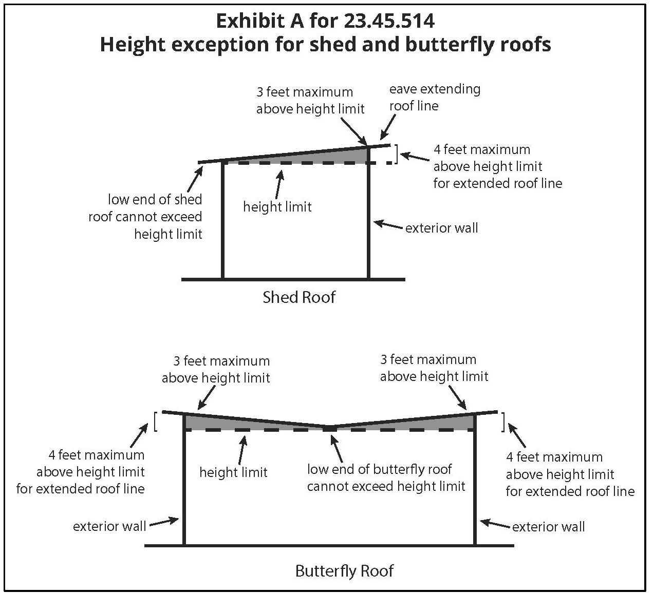 Exhibit A for 23.45.514 Height exception for shed and butterfly roofs