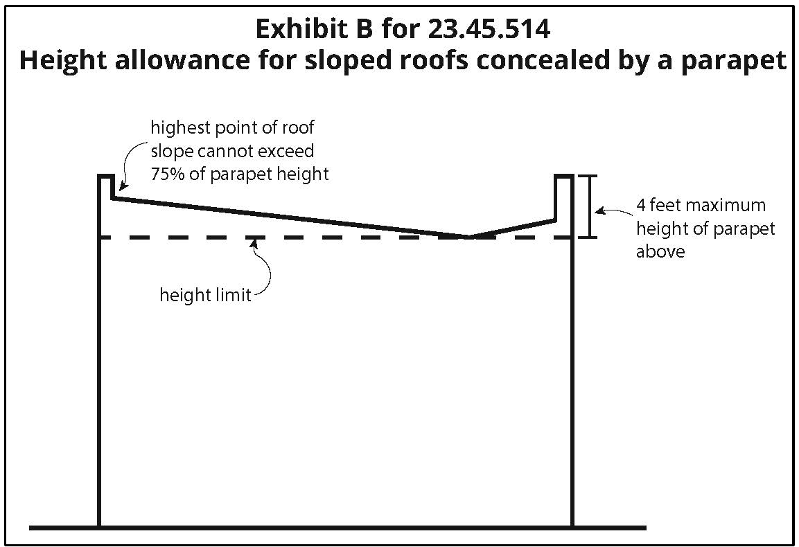 Exhibit B for 23.45.514 Height allowance for sloped roofs concealed by a parapet