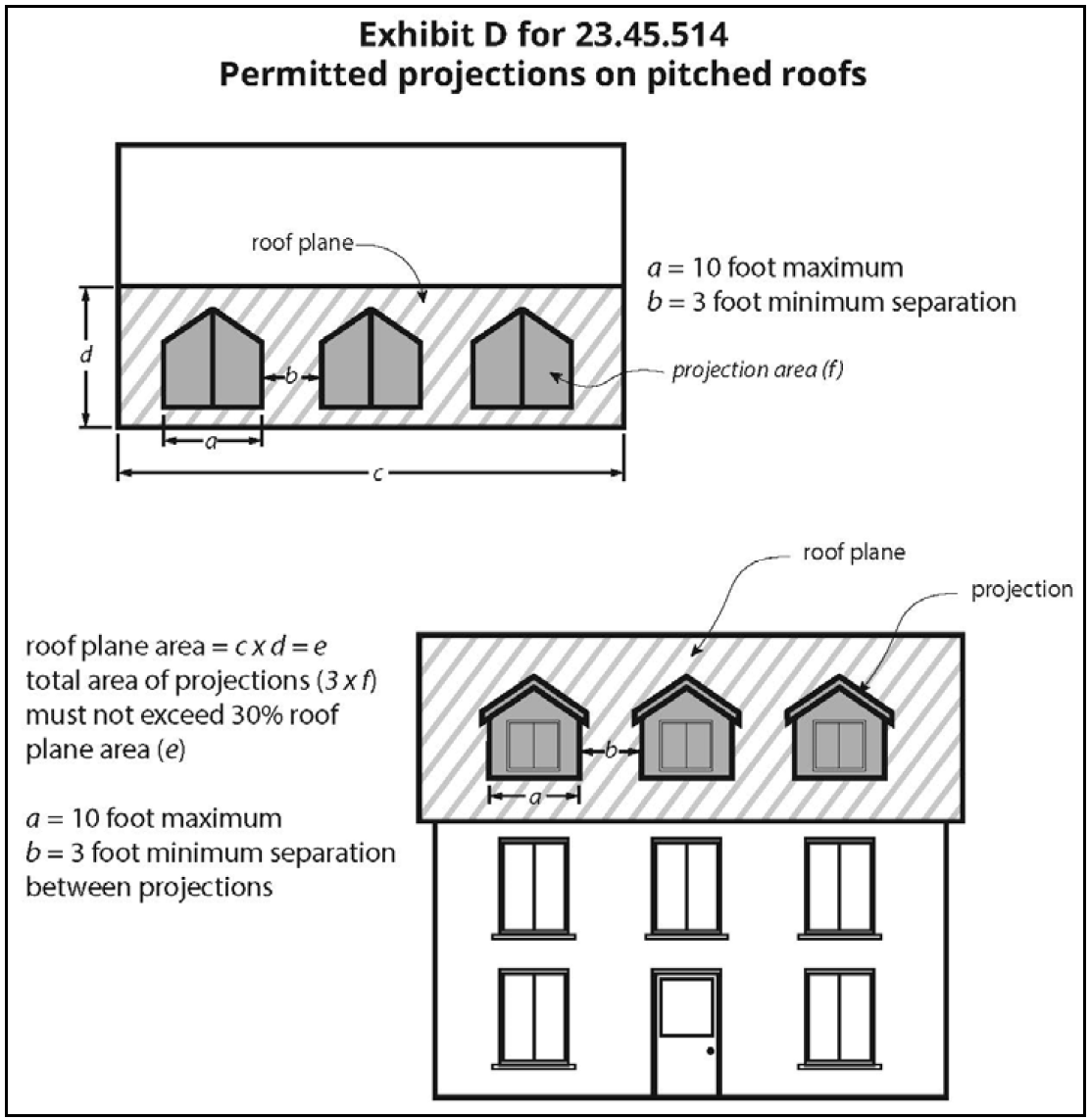Exhibit D for 23.45.514 Permitted projections on pitched roofs