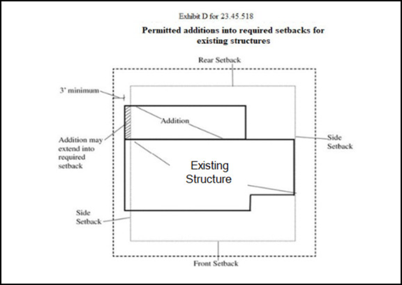 Exhibit D for 23.45.518 Permitted additions into required setbacks for existing structures