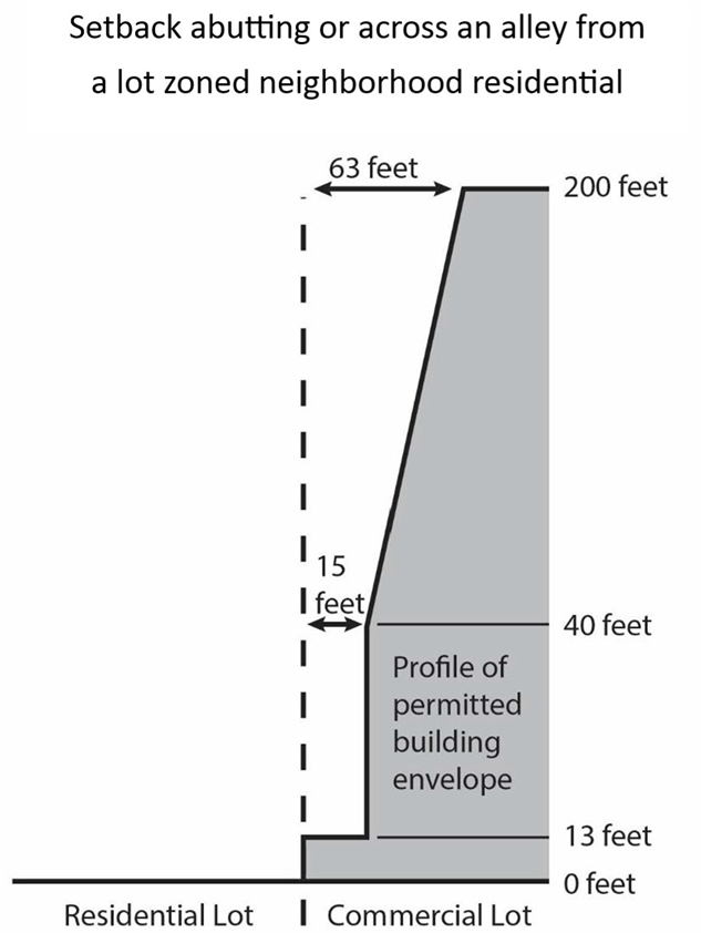 Exhibit C for 23.47A.014 Setback abutting or across an alley from a lot zoned single-family