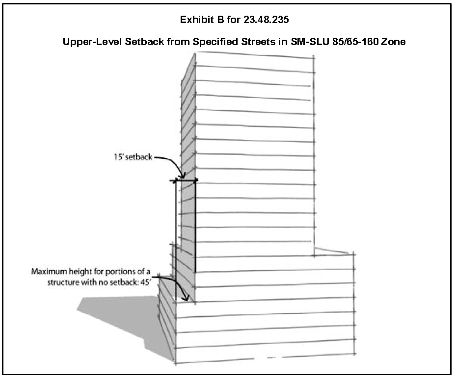 Exhibit B for 23.48.235 Upper-Level Setback from Specified Streets in SM-SLU 85/65-160 Zone