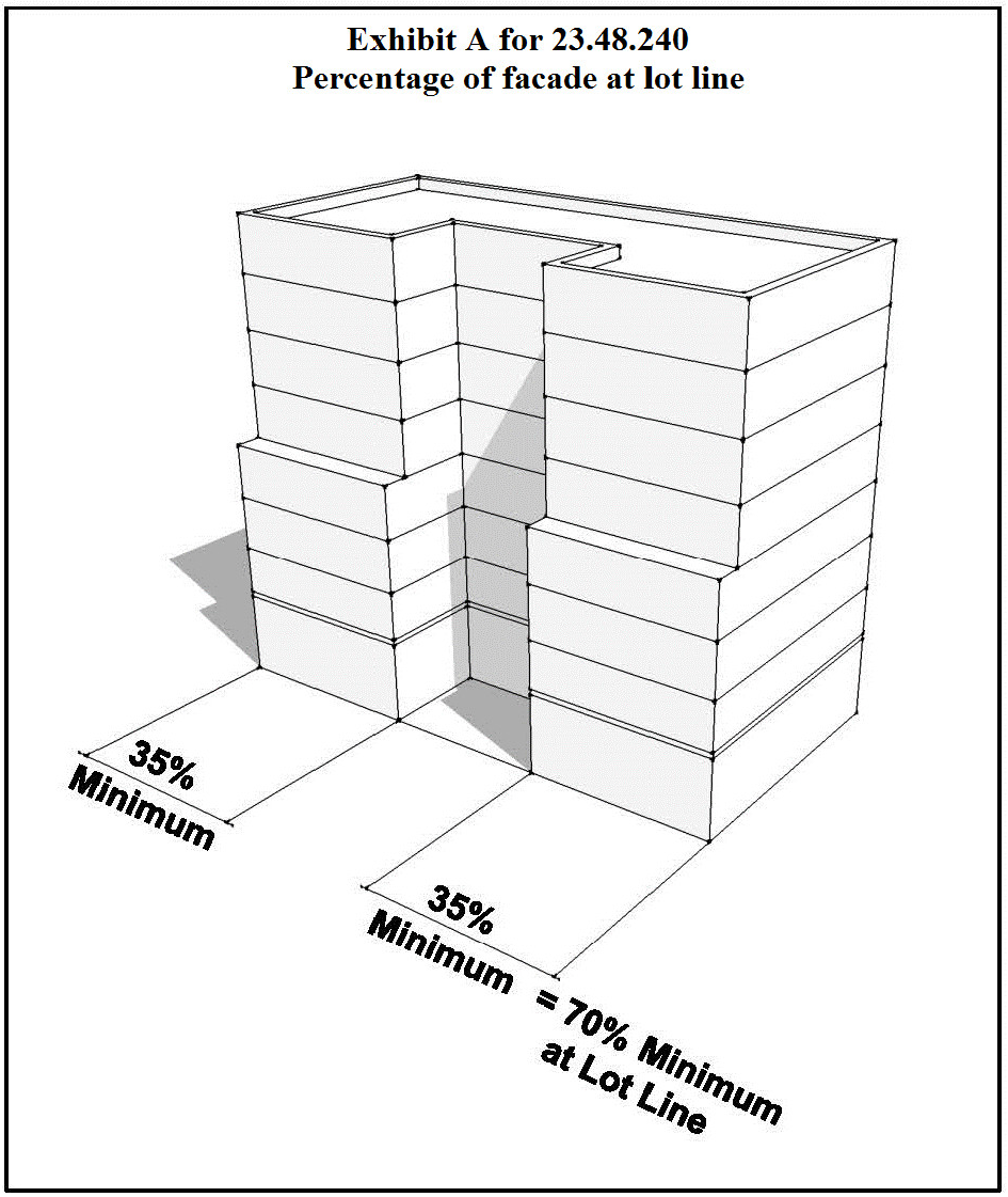 Exhibit A for 23.48.240 Percentage of facade at lot line