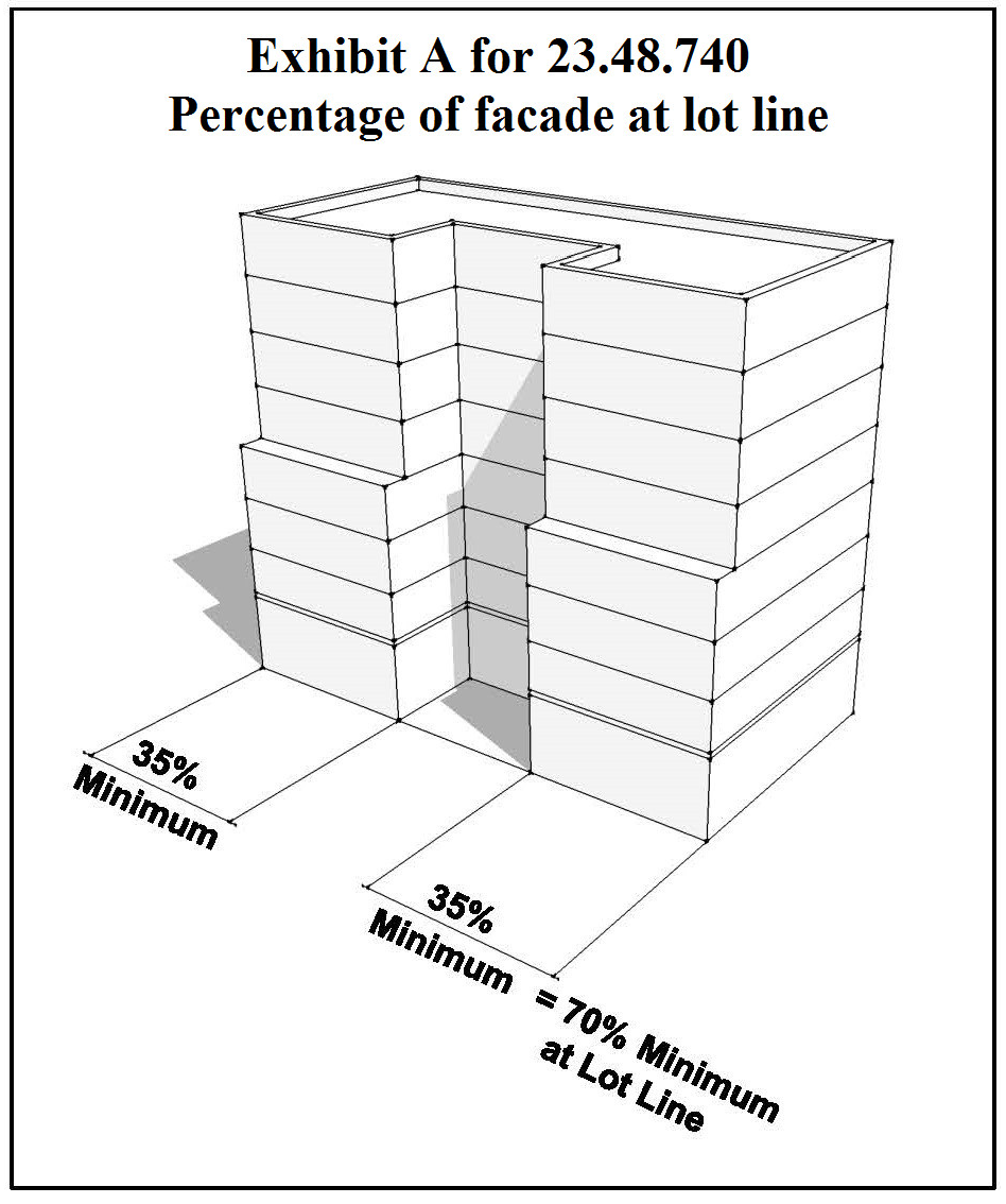 Exhibit A for 23.48.740 Percentage of facade at lot line